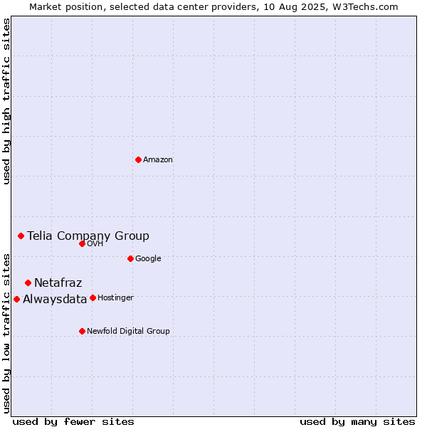 Market position of Netafraz vs. Telia Company Group vs. Alwaysdata