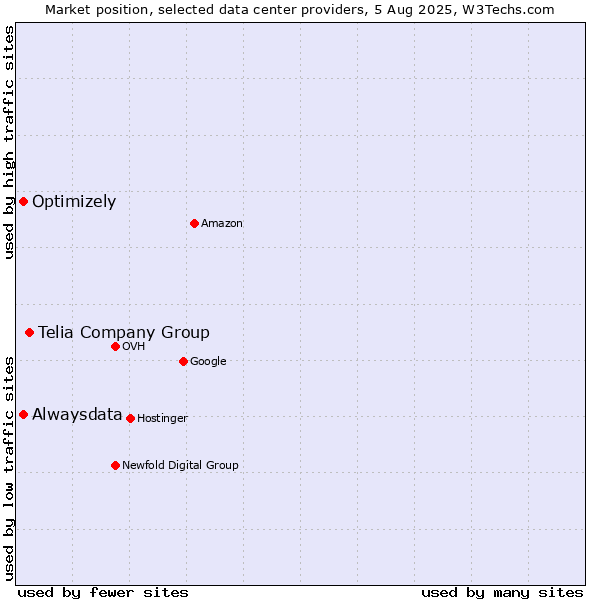 Market position of Telia Company Group vs. Alwaysdata vs. Optimizely
