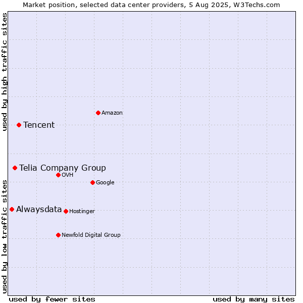 Market position of Tencent vs. Telia Company Group vs. Alwaysdata