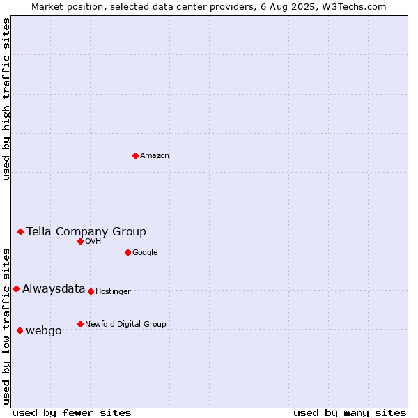 Market position of Telia Company Group vs. webgo vs. Alwaysdata