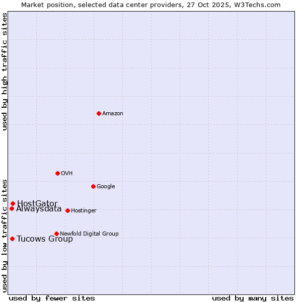 Market position of HostGator vs. Tucows Group vs. Alwaysdata