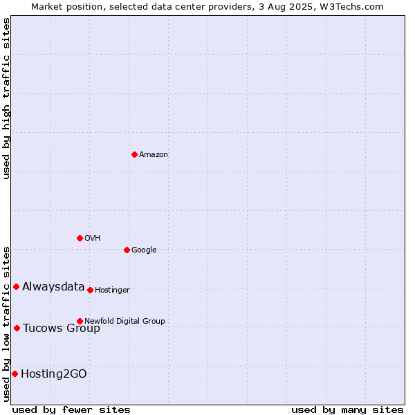 Market position of Tucows Group vs. Alwaysdata vs. Hosting2GO