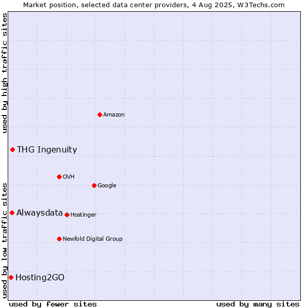 Market position of THG Ingenuity vs. Alwaysdata vs. Hosting2GO