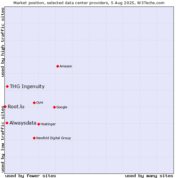 Market position of THG Ingenuity vs. Alwaysdata vs. Root.lu