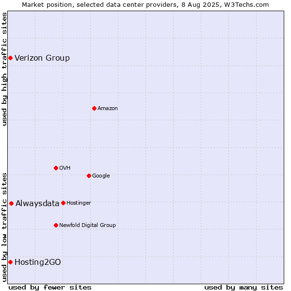 Market position of Alwaysdata vs. Verizon Group vs. Hosting2GO