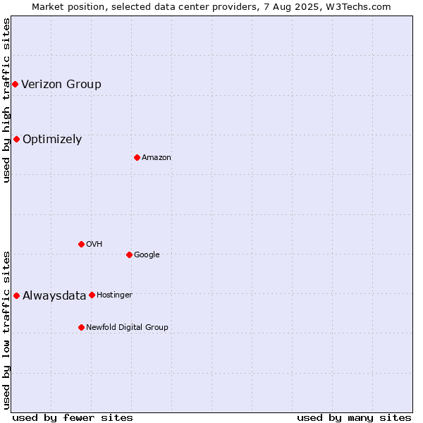 Market position of Alwaysdata vs. Optimizely vs. Verizon Group