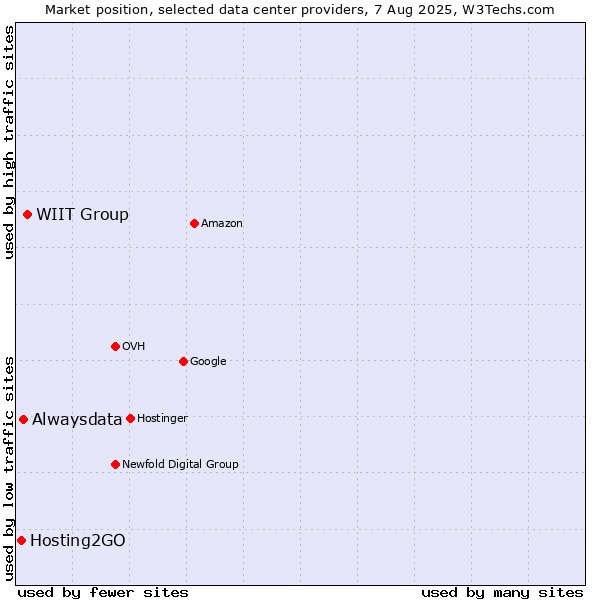 Market position of WIIT Group vs. Alwaysdata vs. Hosting2GO