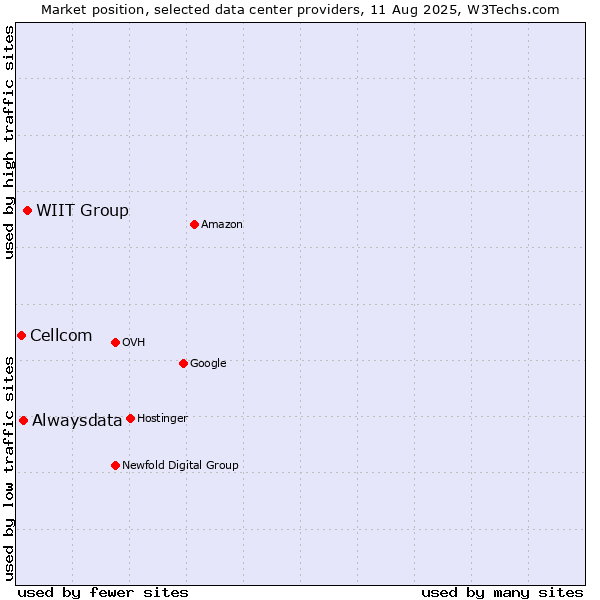 Market position of WIIT Group vs. Alwaysdata vs. Cellcom