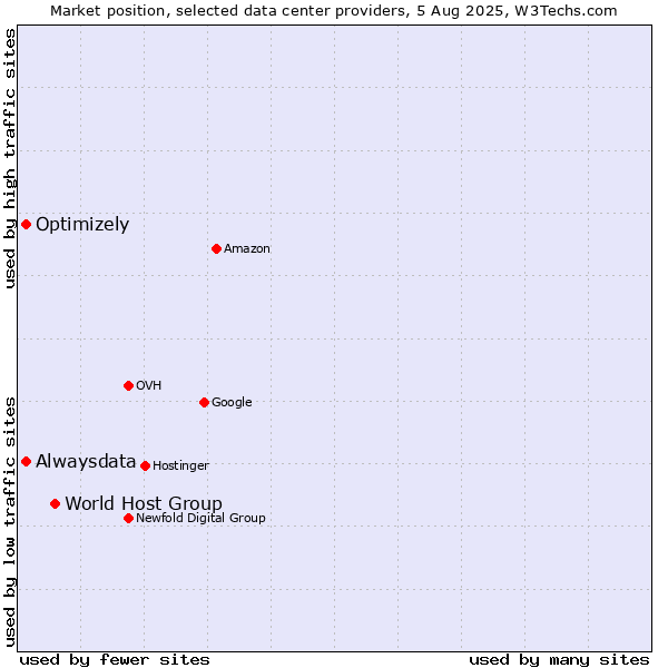 Market position of World Host Group vs. Alwaysdata vs. Optimizely