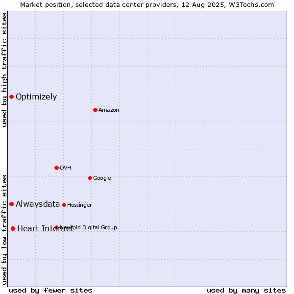 Market position of Heart Internet vs. Alwaysdata vs. Optimizely