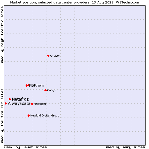 Market position of Hetzner vs. Netafraz vs. Alwaysdata