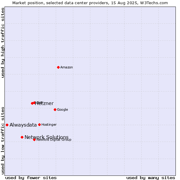 Market position of Hetzner vs. Network Solutions vs. Alwaysdata