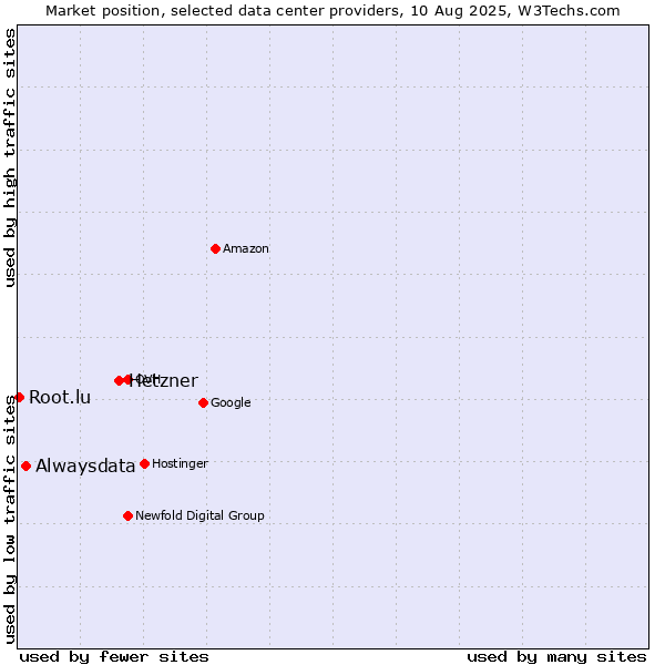 Market position of Hetzner vs. Alwaysdata vs. Root.lu
