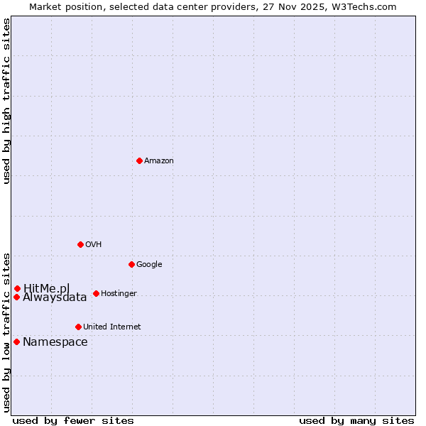 Market position of HitMe.pl vs. Alwaysdata vs. Namespace