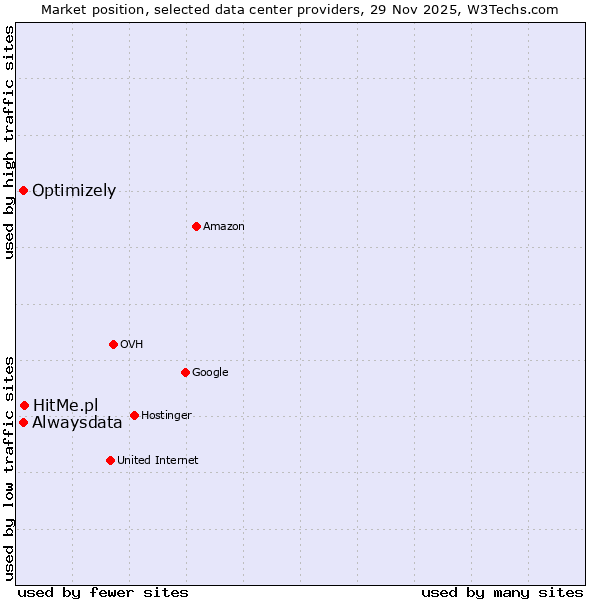 Market position of HitMe.pl vs. Alwaysdata vs. Optimizely