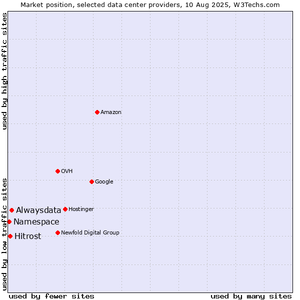 Market position of Alwaysdata vs. Hitrost vs. Namespace
