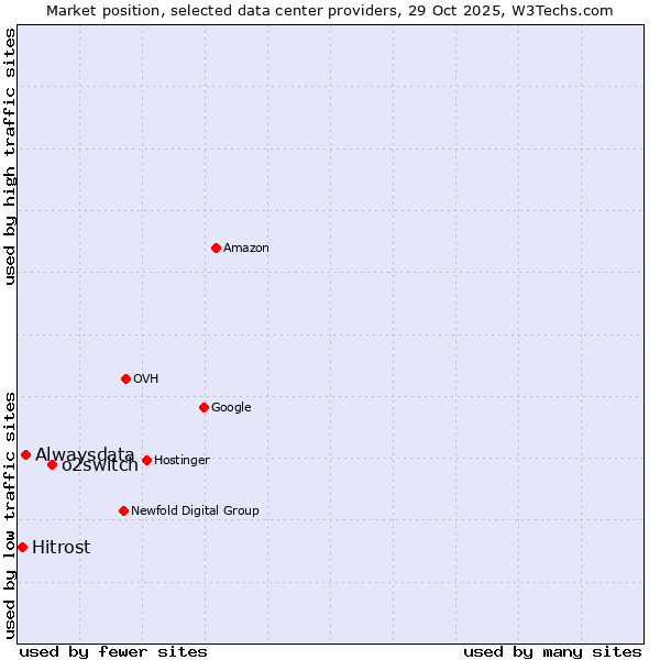 Market position of o2switch vs. Alwaysdata vs. Hitrost