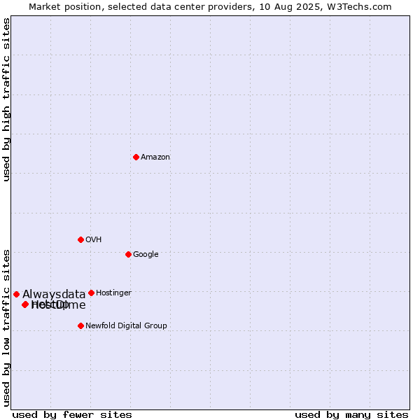 Market position of netcup vs. HostDime vs. Alwaysdata