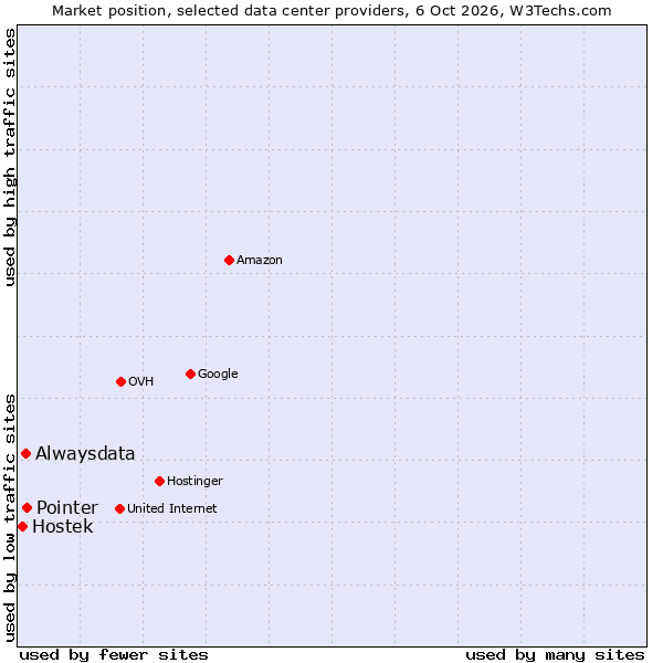 Market position of Pointer vs. Alwaysdata vs. Hostek