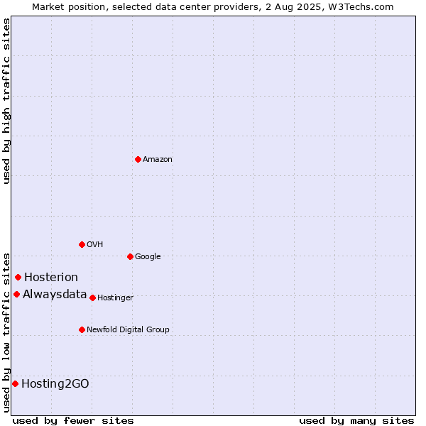 Market position of Hosterion vs. Alwaysdata vs. Hosting2GO
