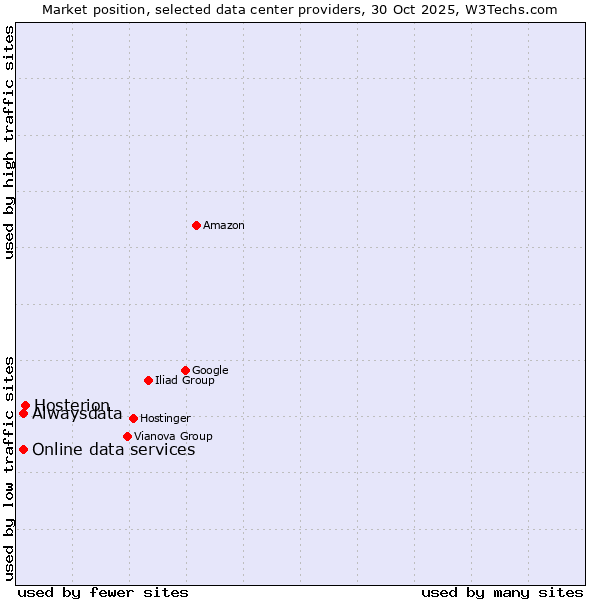 Market position of Hosterion vs. Alwaysdata vs. Online data services