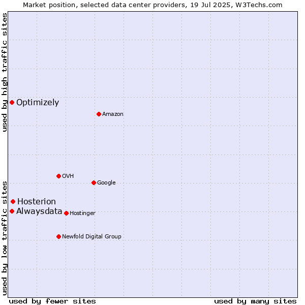 Market position of Hosterion vs. Alwaysdata vs. Optimizely