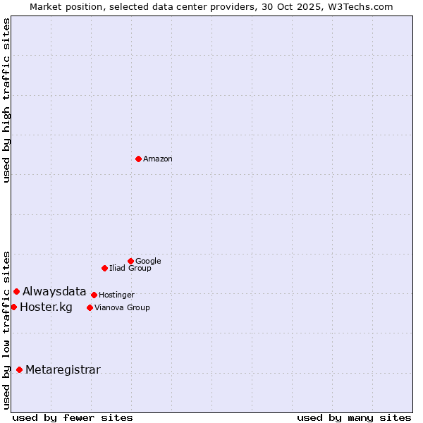 Market position of Metaregistrar vs. Alwaysdata vs. Hoster.kg