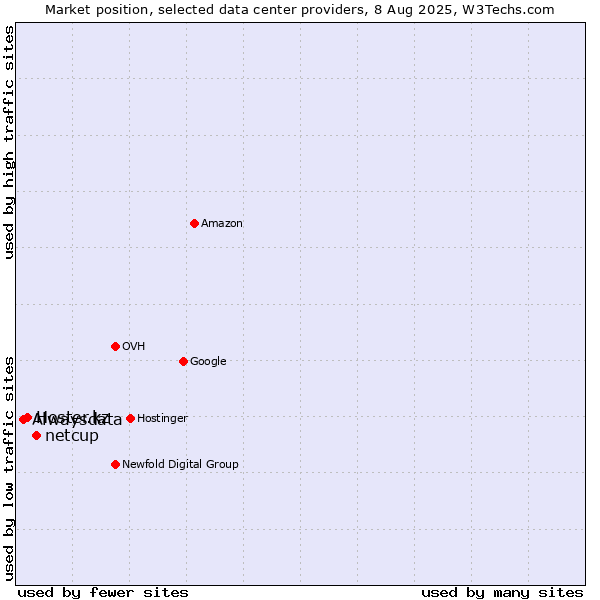 Market position of netcup vs. Hoster.kz vs. Alwaysdata