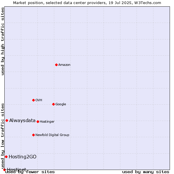 Market position of Alwaysdata vs. Hosting2GO vs. Hostinet