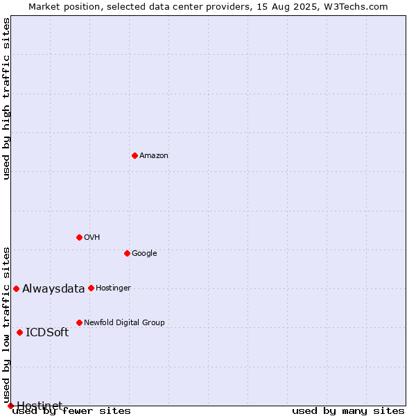 Market position of ICDSoft vs. Alwaysdata vs. Hostinet