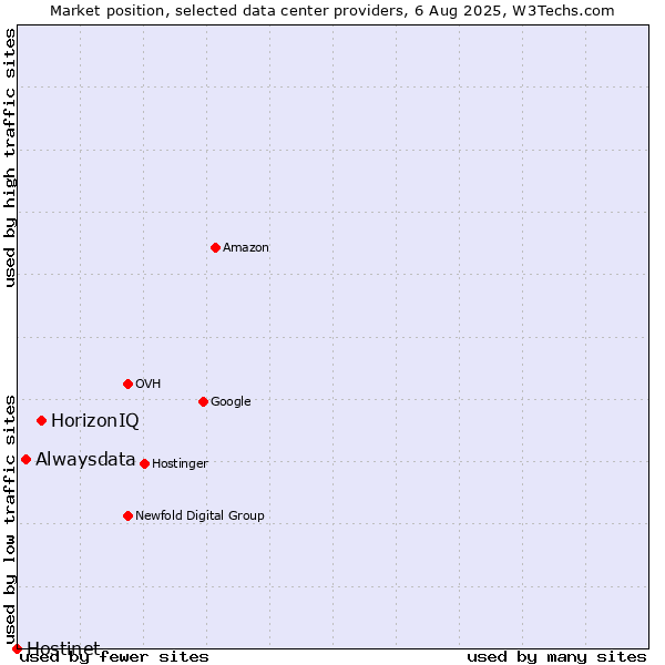 Market position of HorizonIQ vs. Alwaysdata vs. Hostinet