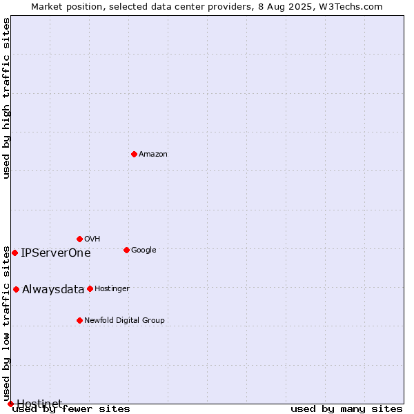 Market position of Alwaysdata vs. IPServerOne vs. Hostinet