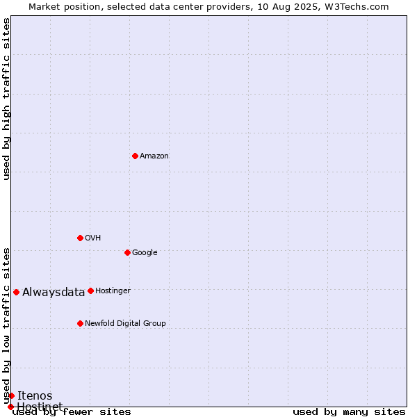Market position of Alwaysdata vs. Itenos vs. Hostinet
