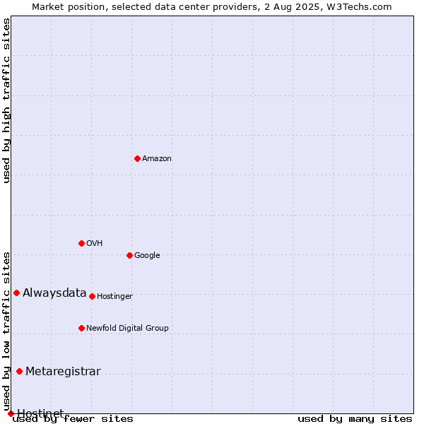 Market position of Metaregistrar vs. Alwaysdata vs. Hostinet