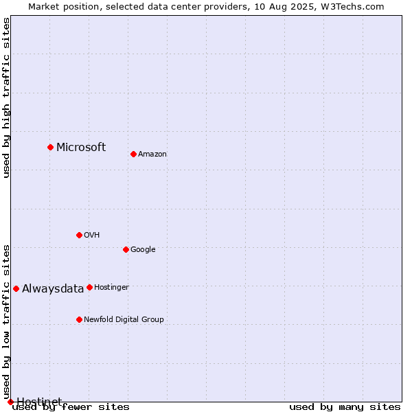 Market position of Microsoft vs. Alwaysdata vs. Hostinet