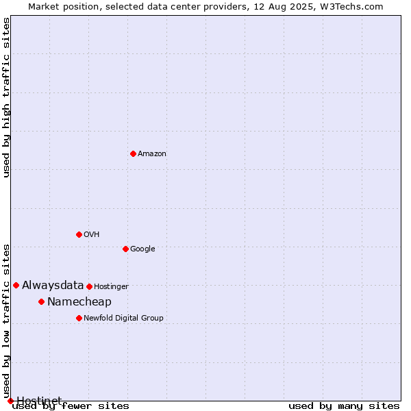 Market position of Namecheap vs. Alwaysdata vs. Hostinet