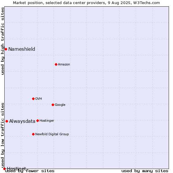 Market position of Alwaysdata vs. Nameshield vs. Hostinet