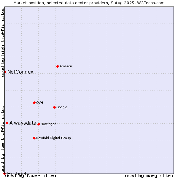 Market position of Alwaysdata vs. NetConnex vs. Hostinet