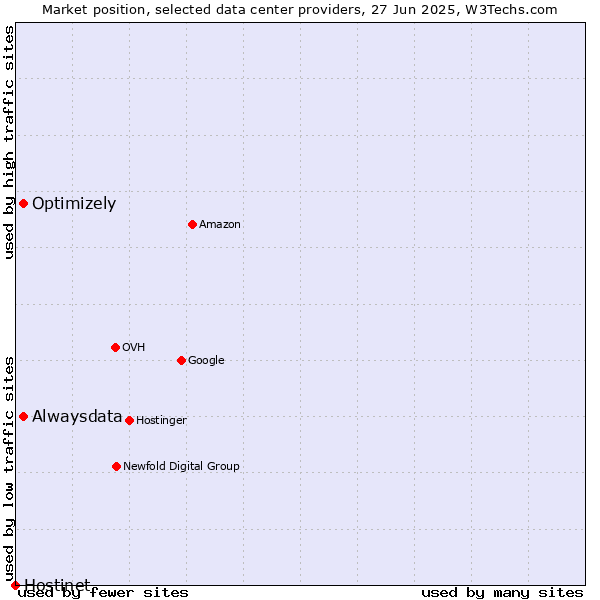 Market position of Alwaysdata vs. Optimizely vs. Hostinet