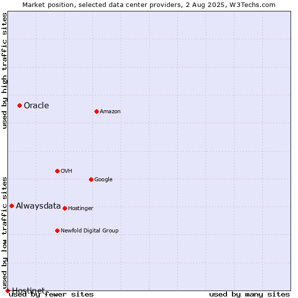 Market position of Oracle vs. Alwaysdata vs. Hostinet