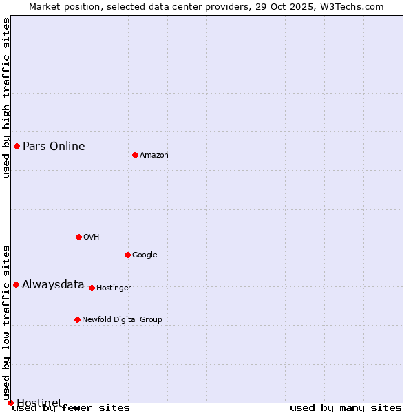 Market position of Pars Online vs. Alwaysdata vs. Hostinet
