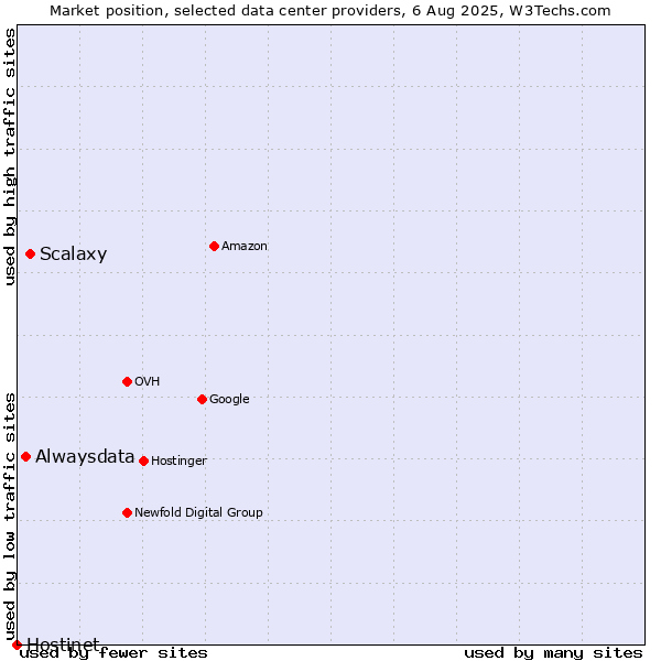 Market position of Scalaxy vs. Alwaysdata vs. Hostinet