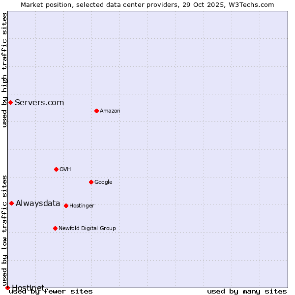 Market position of Alwaysdata vs. Servers.com vs. Hostinet