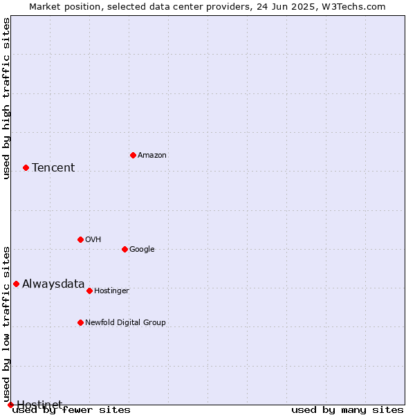 Market position of Tencent vs. Alwaysdata vs. Hostinet