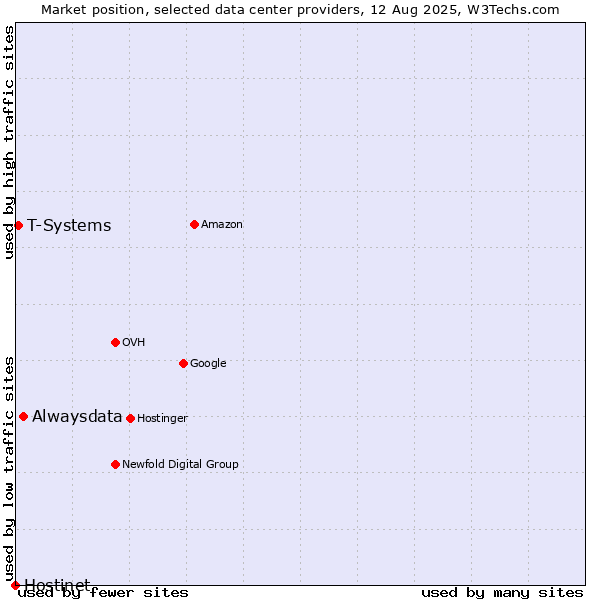 Market position of Alwaysdata vs. T-Systems vs. Hostinet