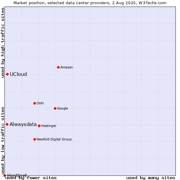 Market position of UCloud vs. Alwaysdata vs. Hostinet