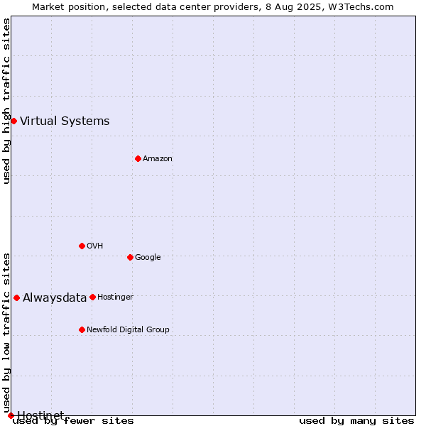 Market position of Alwaysdata vs. Virtual Systems vs. Hostinet