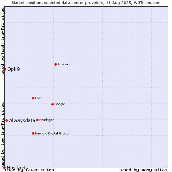 Market position of Alwaysdata vs. Opti9 vs. Hostinet