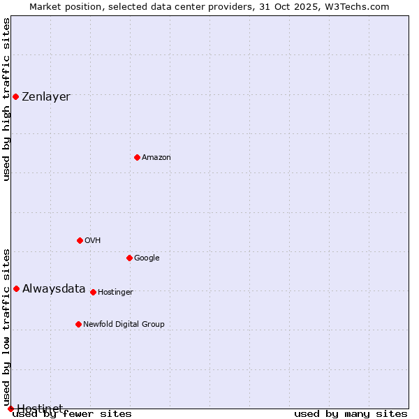 Market position of Alwaysdata vs. Zenlayer vs. Hostinet