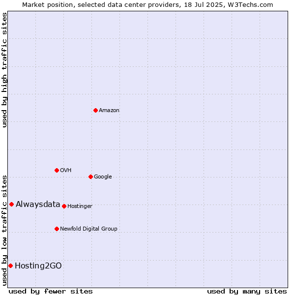 Market position of Alwaysdata vs. Hosting2GO